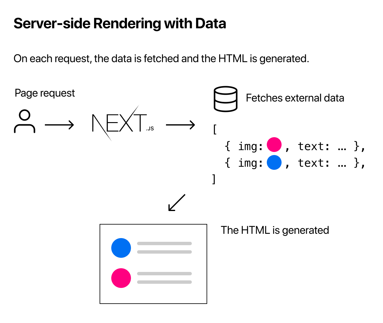 Server-side Rendering with Data