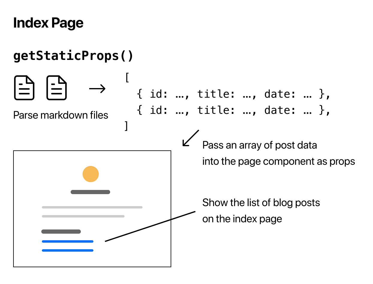 getStaticProps for blog data
